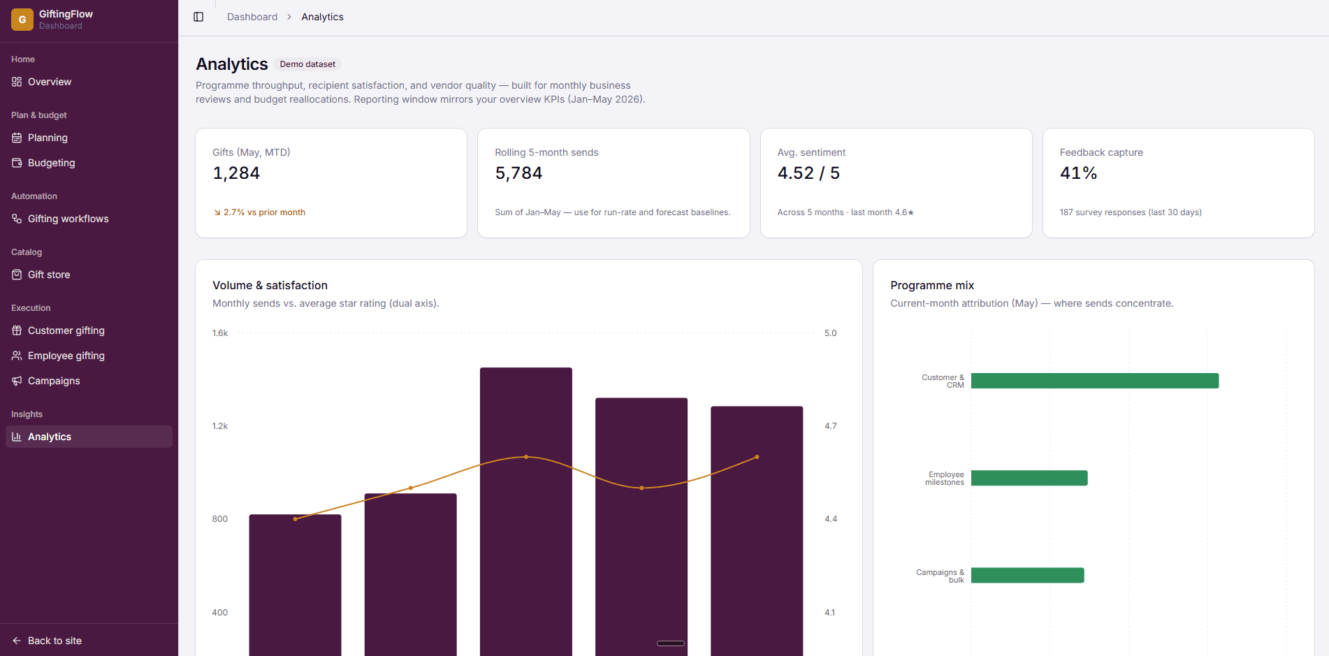 Gifting Analytics dashboard — KPI cards, monthly gift volume and satisfaction chart, programme mix, and vendor quality metrics
