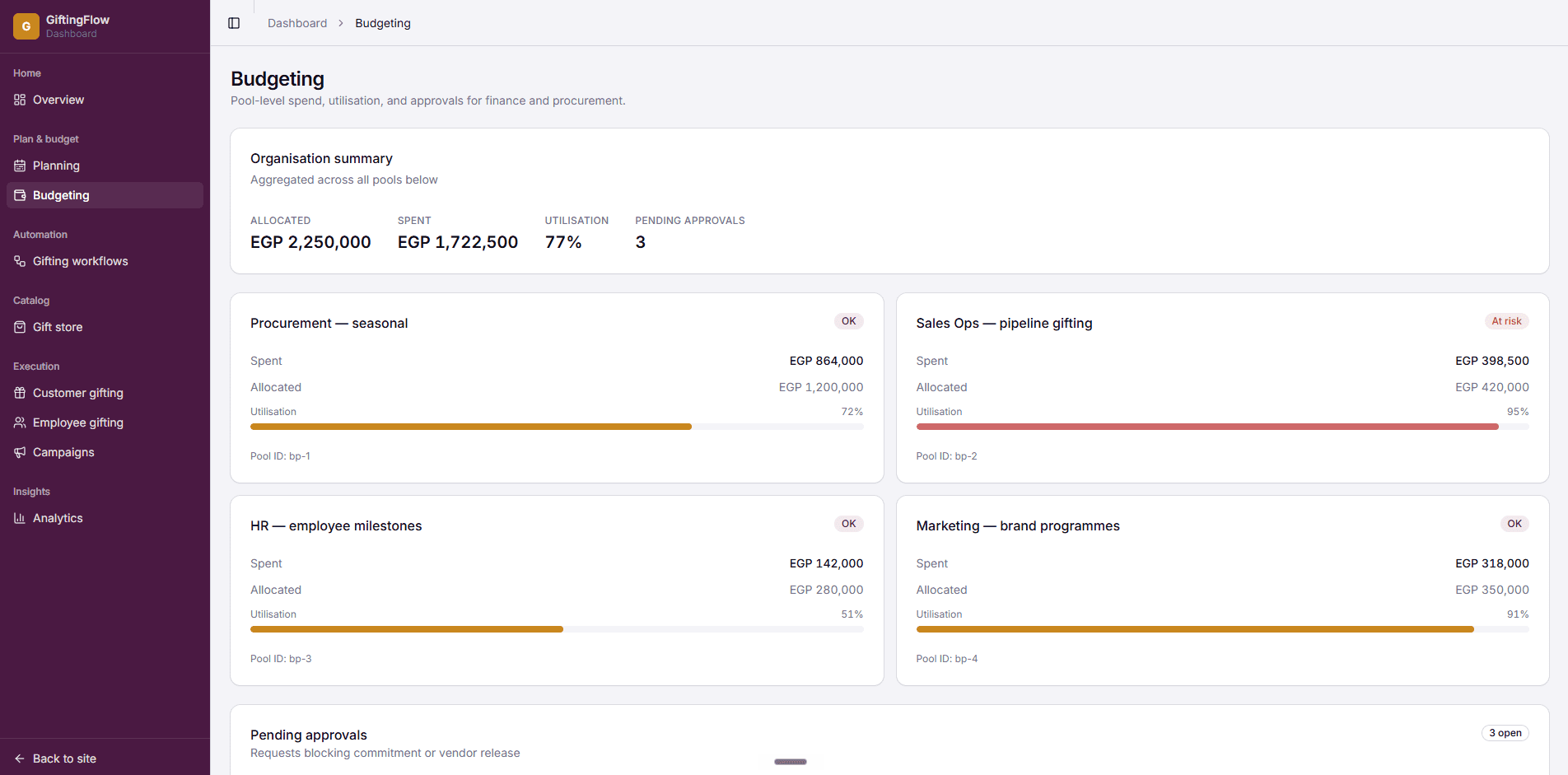 Budgeting dashboard — departmental allocation charts, gift transactions with recipient, occasion, and approver, KPI summary for committed, delivered, and remaining spend