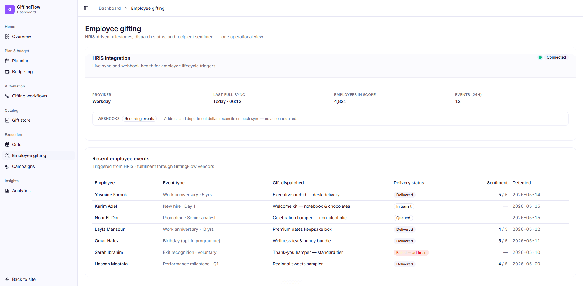 Employee gifting dashboard showing recent employee events, HRIS integration status, delivery states, and sentiment scores